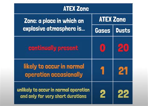 atex zone 22